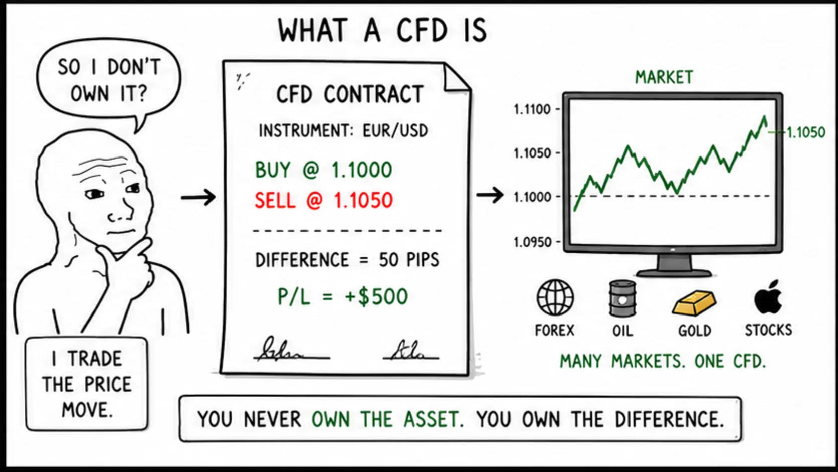 What Is a CFD? meme explaining prop firm account rules and trader decisions