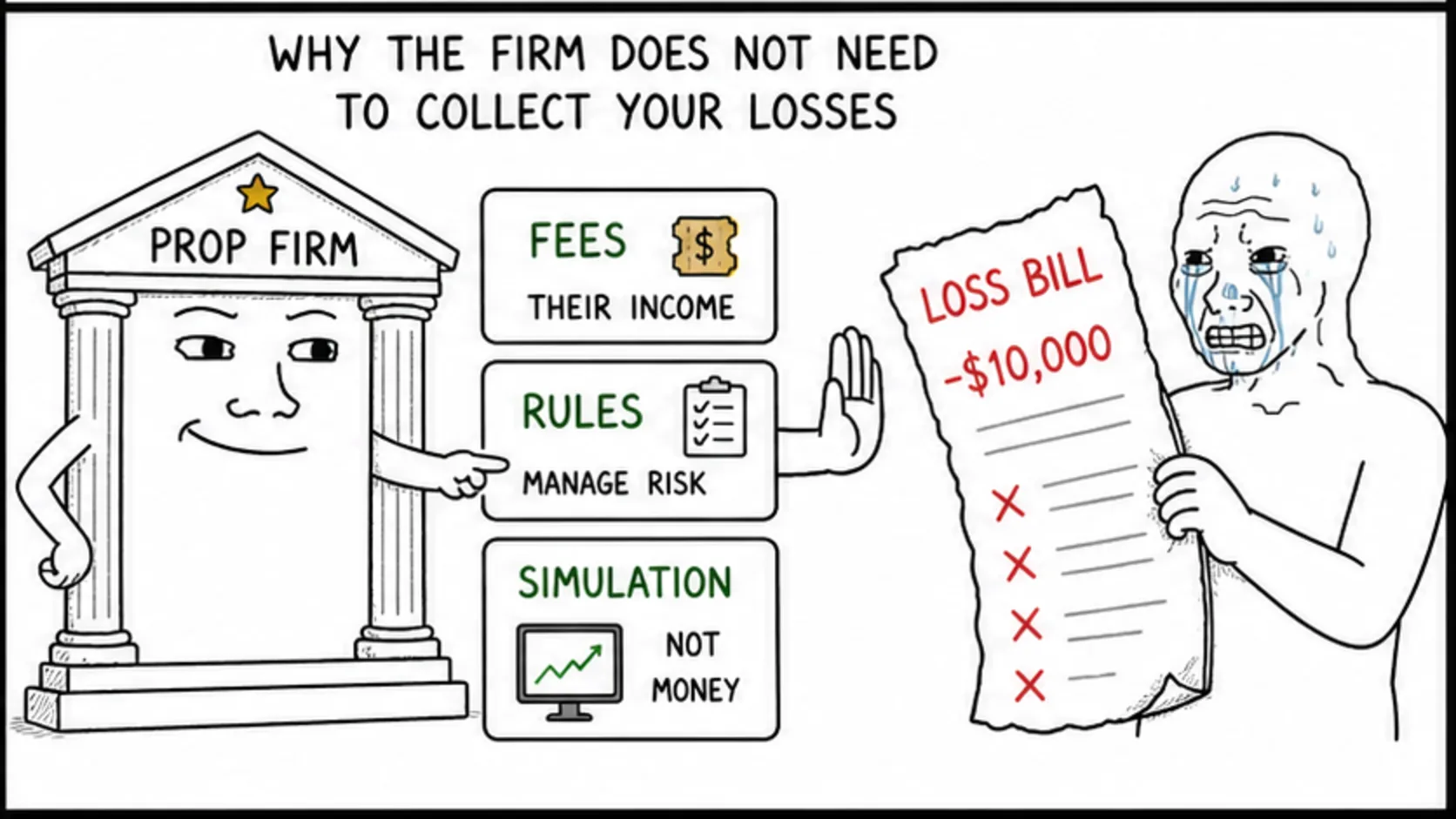 Why the Firm Does Not Need to Collect Your Losses meme explaining prop firm account rules and trader decisions