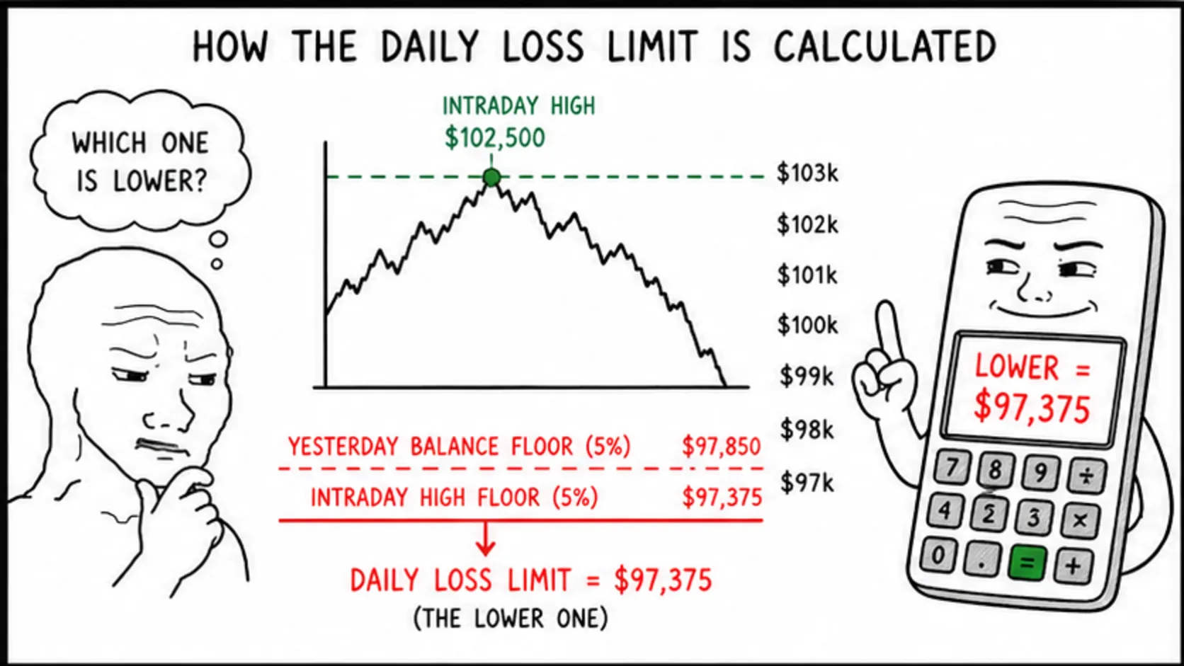 How the Daily Loss Limit Is Calculated meme showing prop trading risk and rules