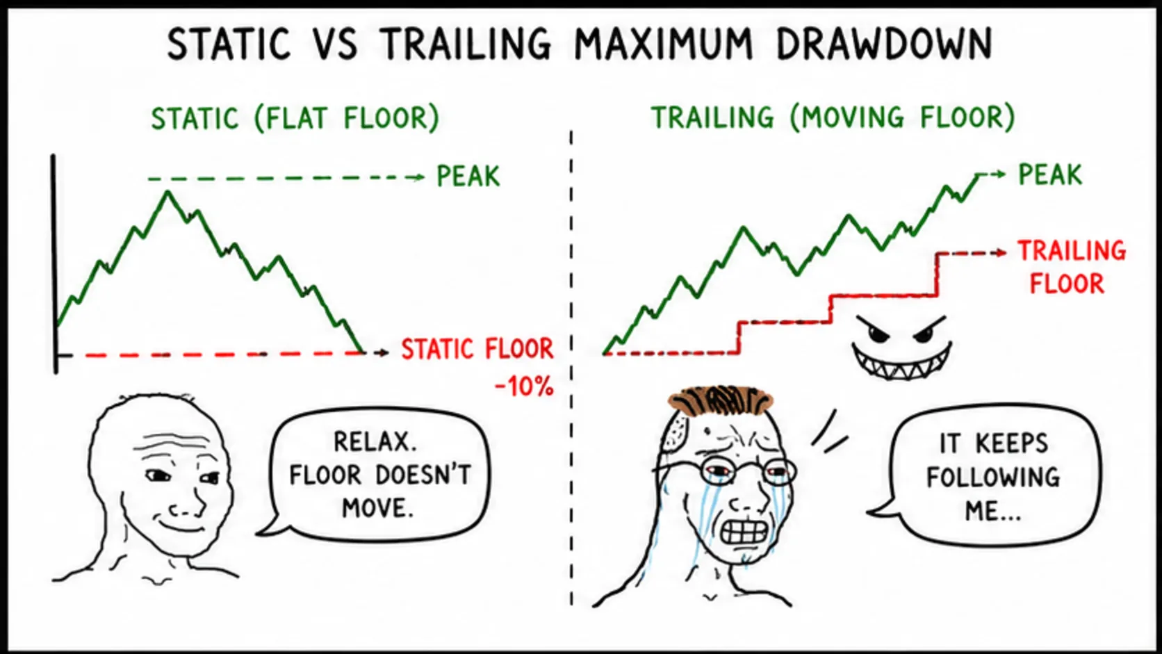 Static vs Trailing Maximum Drawdown meme showing prop trading risk and rules