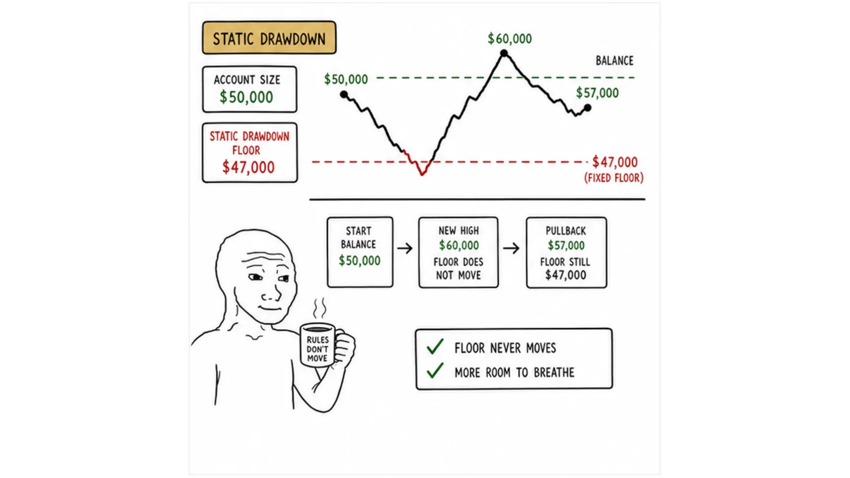 What Is Static Drawdown? meme explaining static vs trailing drawdown