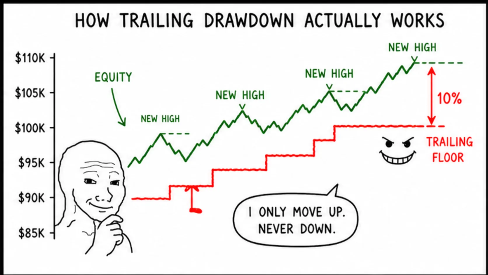 How Trailing Drawdown Actually Works meme showing prop trading risk and rules