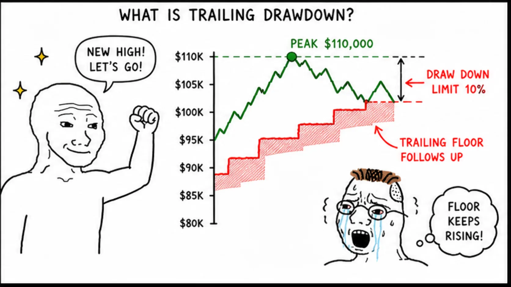 What Is Trailing Drawdown in Prop Firms? meme showing prop trading risk and rules